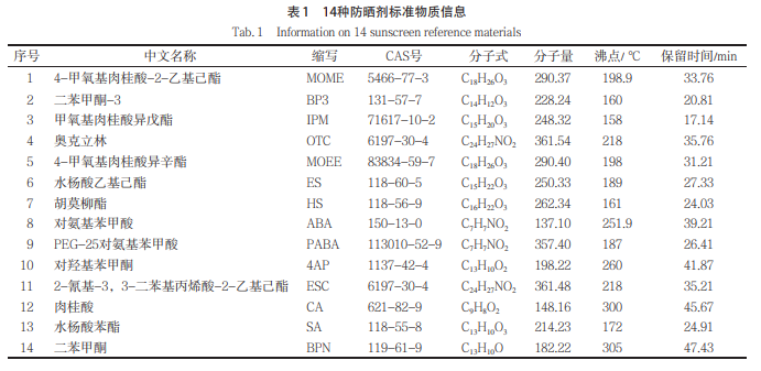 淺析氣相色譜儀怎樣測(cè)定防曬劑中的成分-譜析儀器-氣相色譜儀價(jià)格_在線氣相色譜儀_自動(dòng)頂空氣相色譜儀-山東譜析科學(xué)儀器有限公司
