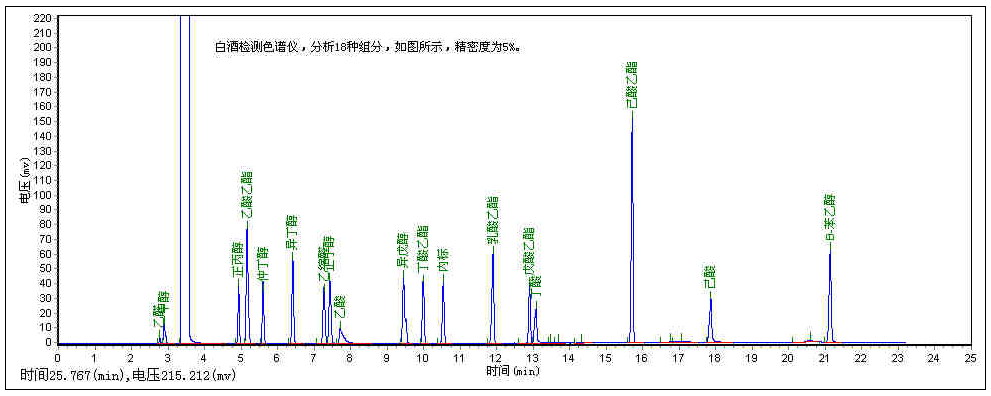 白酒含量檢測(cè)專用氣相色譜儀GC-17-氣相色譜儀價(jià)格_在線氣相色譜儀_自動(dòng)頂空氣相色譜儀-山東譜析科學(xué)儀器有限公司
