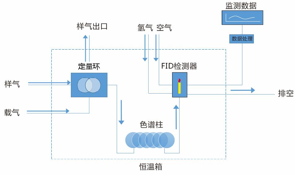 山東譜析儀器 固定污染源VOCs(非甲烷總烴+苯系物)在線監(jiān)測(cè)系統(tǒng)-氣相色譜儀價(jià)格_在線氣相色譜儀_自動(dòng)頂空氣相色譜儀-山東譜析科學(xué)儀器有限公司