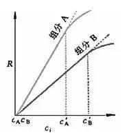 談?wù)剼庀嗌V儀檢測(cè)器的線性范圍-氣相色譜儀價(jià)格_在線氣相色譜儀_自動(dòng)頂空氣相色譜儀-山東譜析科學(xué)儀器有限公司
